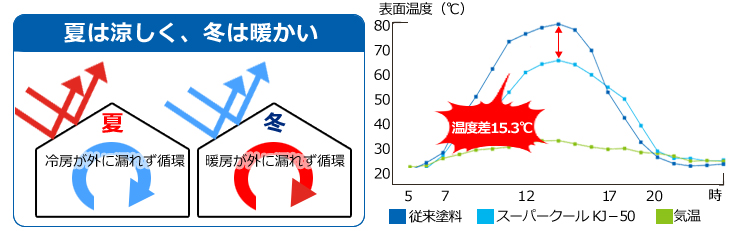 スーパークール　宇都宮　外壁塗装　塗料