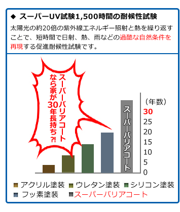 スーパーバリアコート　宇都宮　外壁塗装　塗料