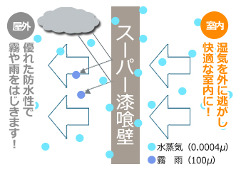 スーパー漆喰壁