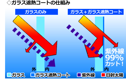 ガラス遮熱コート　宇都宮　外壁塗装　塗料